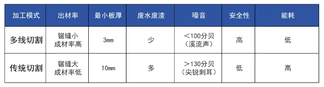 精准高效，切割新利器！奔朗新材多线切割机及金刚石线重磅上市