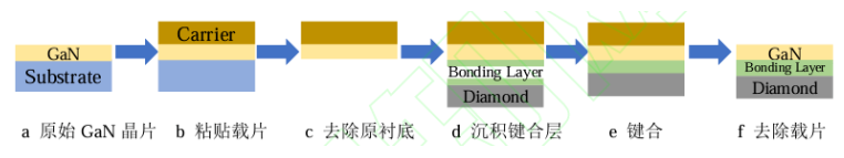 金刚石/GaN键合技术大解密！