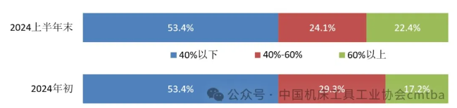 2024上半年机床工具行业上市公司运行情况