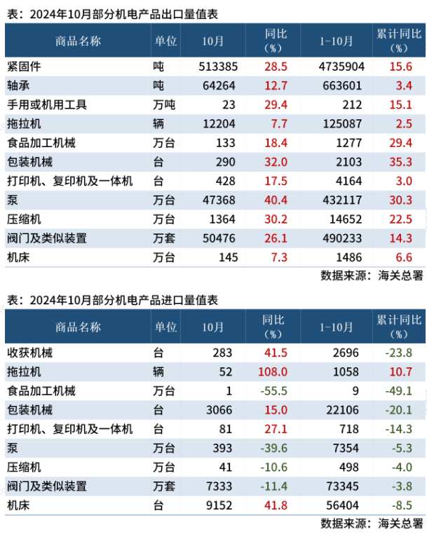 海关总署：前10个月中国主要机电产品进出口数据出炉