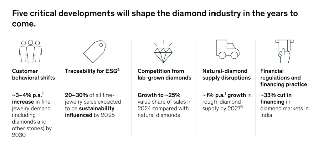 麦肯锡报告：天然钻石行业面临“拐点”，培育钻石成品零售价值为其25%