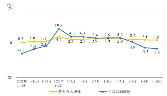 国统局：2024年1-10月份全国规模以上工业企业利润下降4.3%