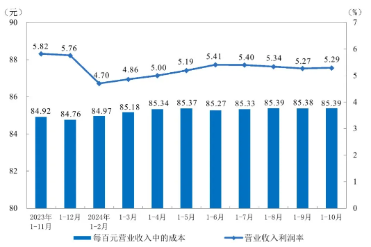 国统局：2024年1-10月份全国规模以上工业企业利润下降4.3%