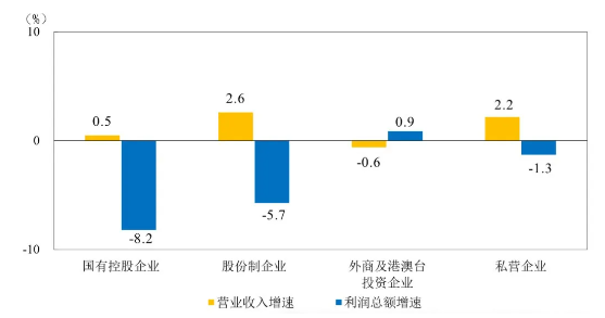 国统局：2024年1-10月份全国规模以上工业企业利润下降4.3%