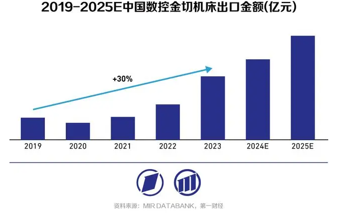 高端数控机床：以精度和稳定性提升为基，向智能机床迈进