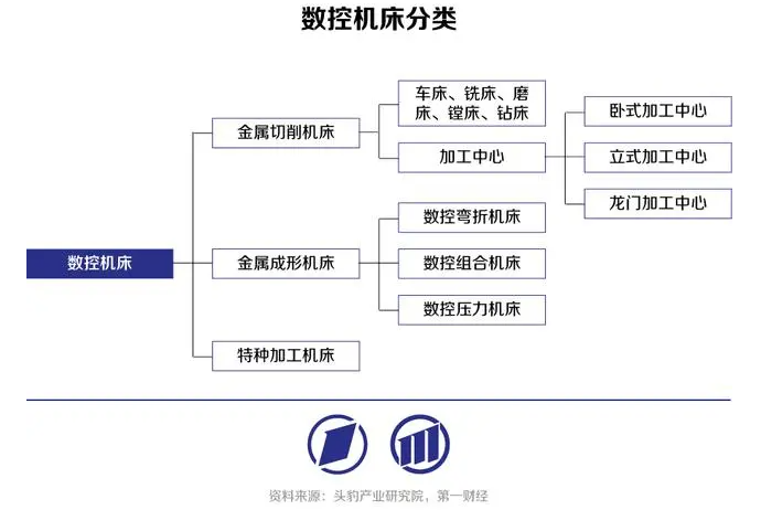 高端数控机床：以精度和稳定性提升为基，向智能机床迈进