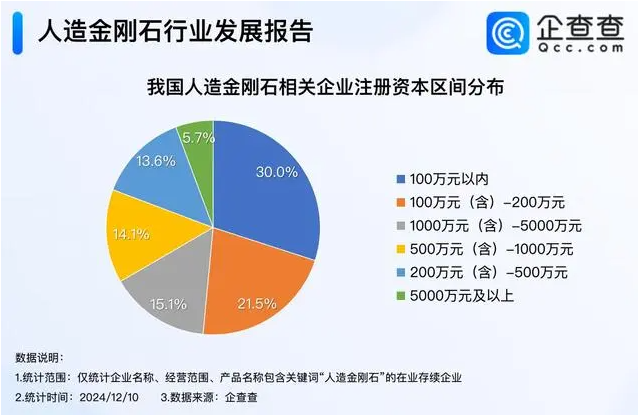 金刚石成散热神器 近六成人造金刚石企业成立10年以上