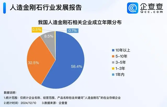 金刚石成散热神器 近六成人造金刚石企业成立10年以上