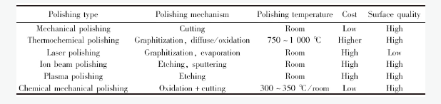 论文推介丨金刚石化学机械抛光研究进展