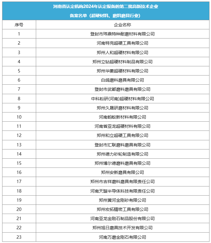 多家超硬材料、磨料磨具企业荣获高新技术企业认定