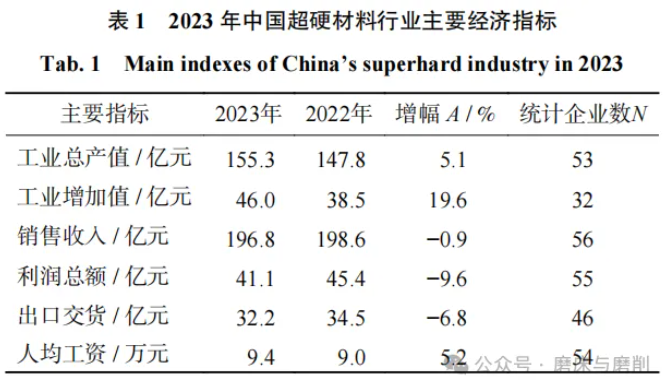 【行业快讯】中国超硬材料行业 2023 年运行报告