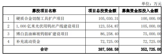 供不应求，厦门钨业扩张光伏钨丝产线！