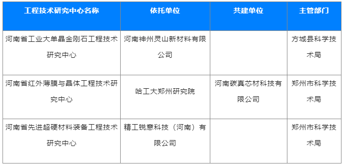 超硬材料行业将新增三家省级工程技术研究中心