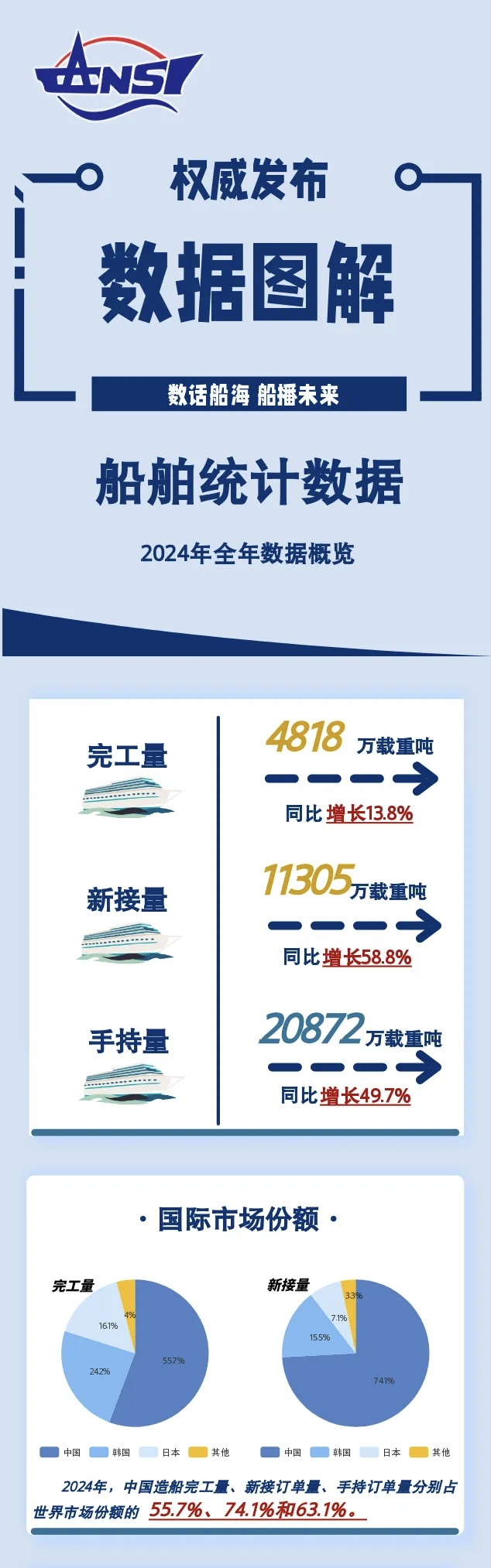 一图读懂丨2024年船舶统计数据