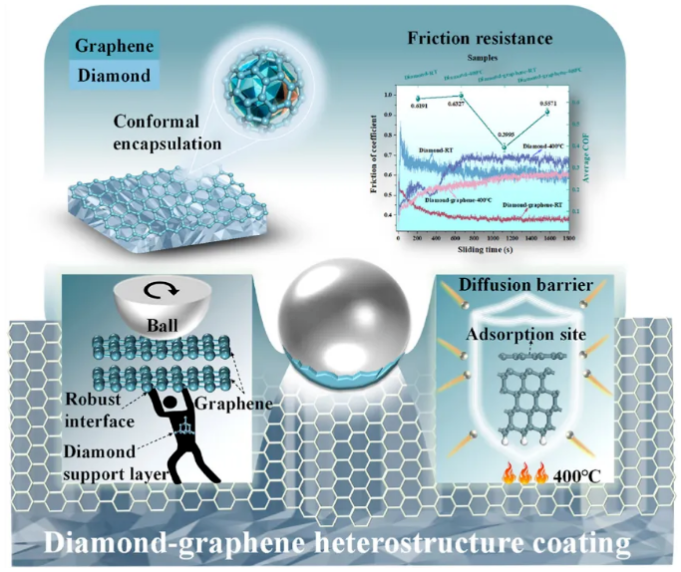 华南理工大学《Carbon》：自牺牲金刚石-石墨烯异质结构涂层的高温摩擦和抗氧化性能