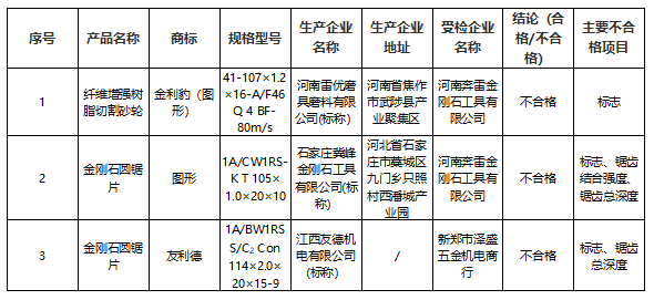 不合格！这3批次磨料磨具产品不符合标准要求