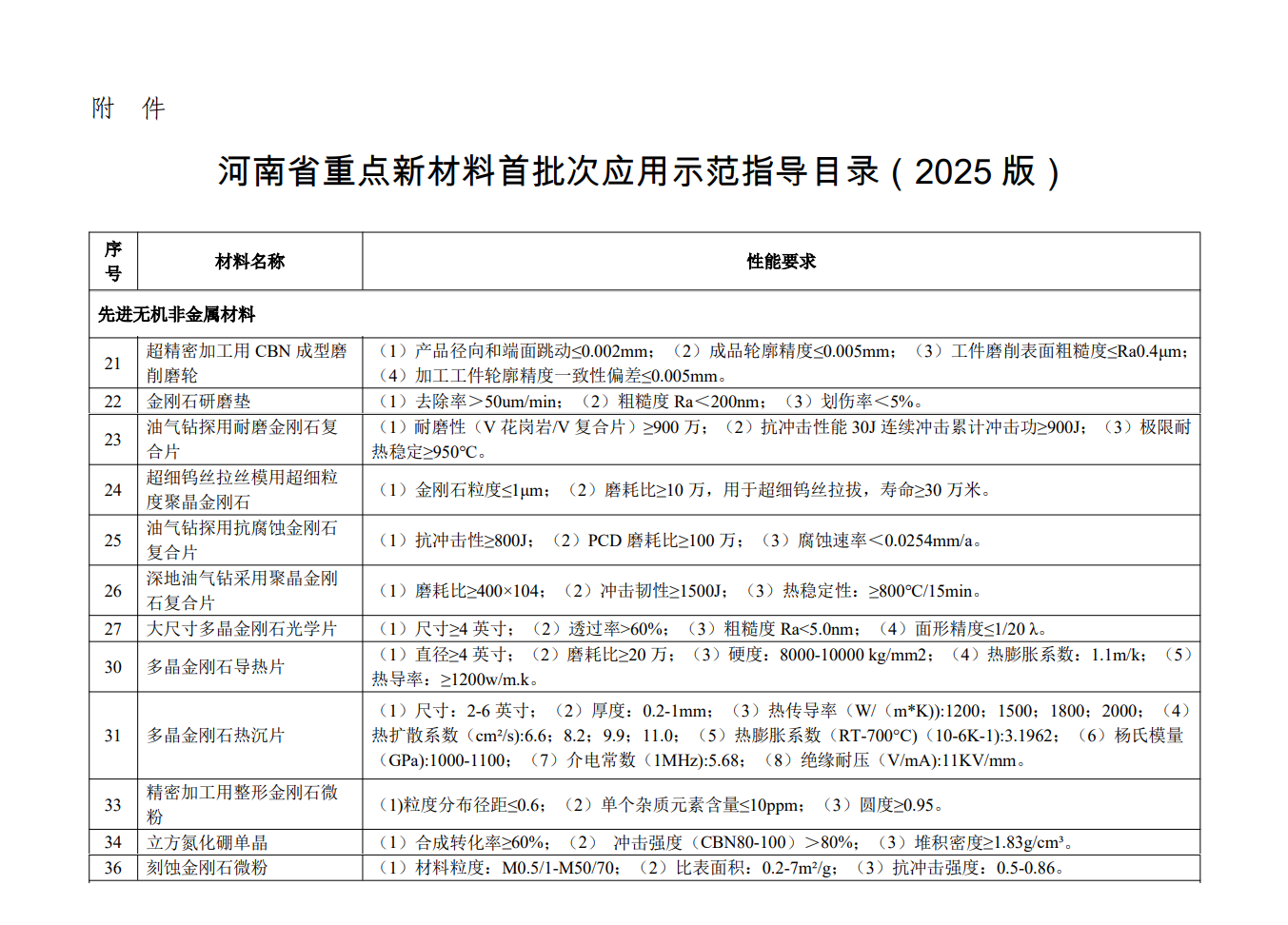 12项超硬材料及制品入围河南省重点新材料首批次指导目录